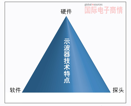 數(shù)字示波器技術(shù)性能受三大關(guān)鍵因素所影響