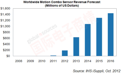 IHS iSuppli 全球MEMS組合傳感器營收增長預(yù)測