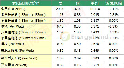 EnergyTrend 十月初太陽(yáng)能現(xiàn)貨市場(chǎng)價(jià)格