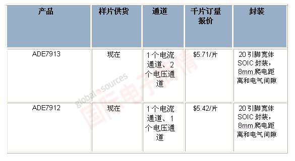 針對(duì)三相電能計(jì)量應(yīng)用，ADI推出業(yè)界首款全隔離式模數(shù)轉(zhuǎn)換器