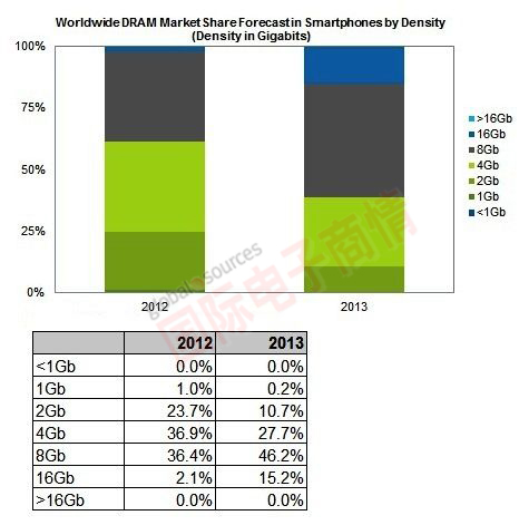 iSuppli 全球智能手機市場應用DRAM，不同容量產(chǎn)品市占率變化