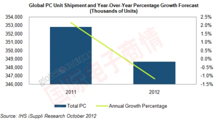 iSuppli 2011-2012年全球PC出貨量及增長(zhǎng)情況