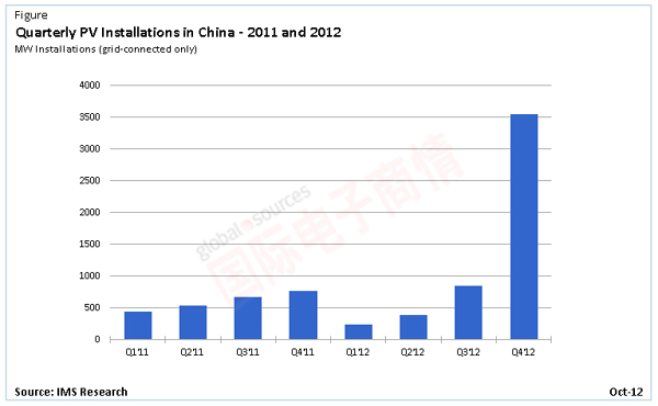 IMS中國光伏市場：供需季度報(bào)告