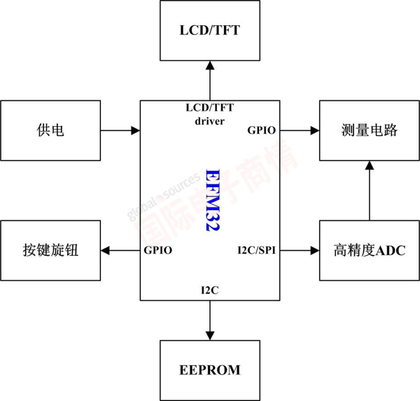 《國際電子商情》Energymicro公司的“節(jié)能之星”EFM32應用方案——數字萬用表