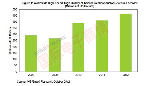 IHS iSuppli全球高速高服務(wù)質(zhì)量家庭網(wǎng)絡(luò)半導(dǎo)體營業(yè)收入預(yù)測