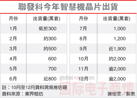 聯(lián)發(fā)科勢不可擋，智能機芯片全年出貨量挑戰(zhàn)1.3億套