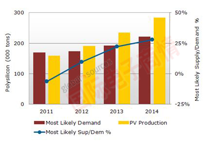 一線廠商光伏多晶硅供需趨勢(shì)