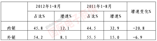 MIIT 2011-2012年內(nèi)、外銷(xiāo)銷(xiāo)售產(chǎn)值增速對(duì)比