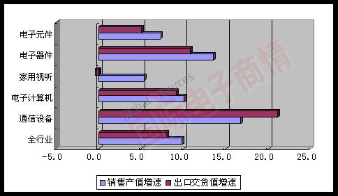 MIIT 2012年1-8月主要行業(yè)銷(xiāo)售產(chǎn)值、出口交貨值增速對(duì)比