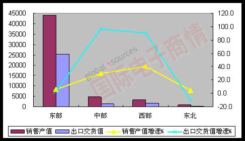 MIIT 2012年1-8月東、中、西、東北部地區(qū)完成情況