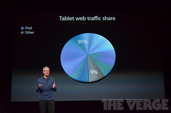 《國際電子商情》蘋果發(fā)布會與傳說中的iPad Mini。iPad占據(jù)了平板電腦Web流量的91%。