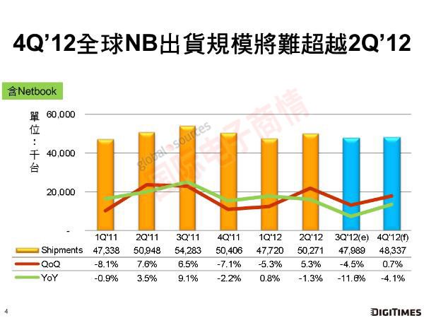 Digitimes 2011Q1-2012Q4全球筆記本電腦出貨規(guī)模