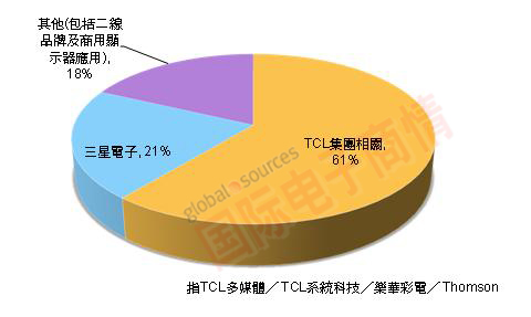 DIGITIMES  2012年華星光電客戶結構別比重