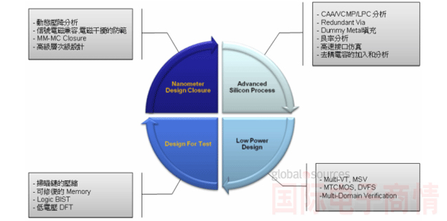 先進納米SoC設(shè)計技術(shù)