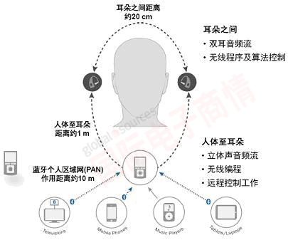 《國(guó)際電子商情》安森美：無(wú)線助聽器應(yīng)用示意圖