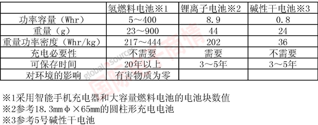 《國(guó)際電子商情》羅姆新開(kāi)發(fā)的氫燃料電池與其它的性能比較