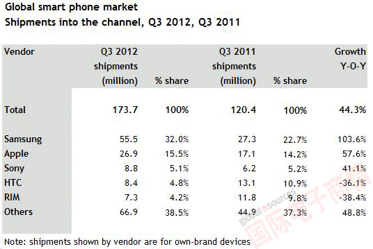 Canalys 2012Q3全球智能手機(jī)市場(chǎng)出貨量前五