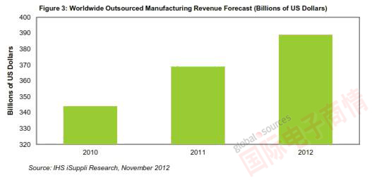 IHS公司全球外包制造營業(yè)收入預(yù)測