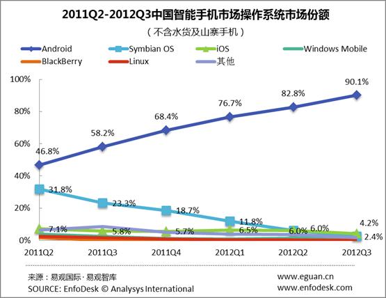 易觀智庫 2011Q2-2012Q3中國智能手機市場各OS市占