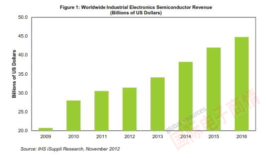 IHS iSuppli全球工業(yè)電子半導(dǎo)體營(yíng)業(yè)收入