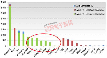 全球智能電視出貨量(按品牌計)，中國品牌在全球市場占有率偏低。