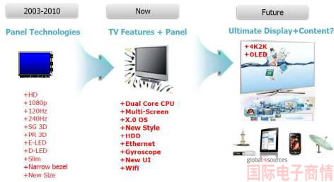 平板電視的發(fā)展--超越硬件,軟件成核心競爭力。