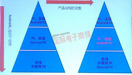 Android TV產品向中低端電視市場滲透。