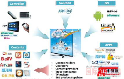 智能電視生態(tài)系統(tǒng)亟待完善。