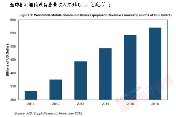 IHS iSuppli公司 全球移動通信設(shè)備營業(yè)收入預(yù)測(以10億美元計)