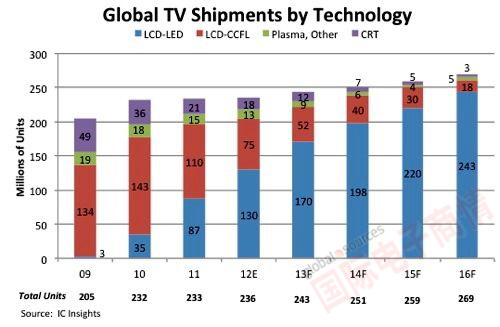 IC Insights各類技術(shù)電視出貨量預(yù)估