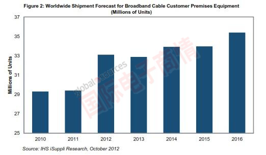 IHS iSuppli 全球?qū)拵в芯€客戶端設(shè)備出貨量預(yù)測(cè)