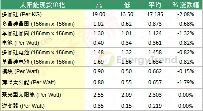 2012年10月末太陽能市場現(xiàn)貨價(jià)格