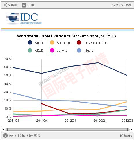 IDC 2011Q3-2012Q3全球平板電腦出貨量