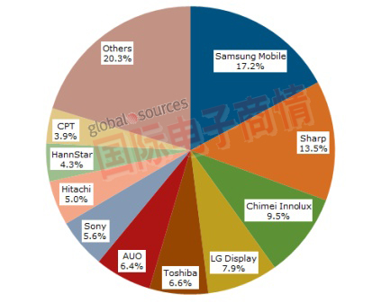 2011年中小型面板顯示器營收分布。 / 資料來源：NPD DisplaySearch中小型出貨及預測季報