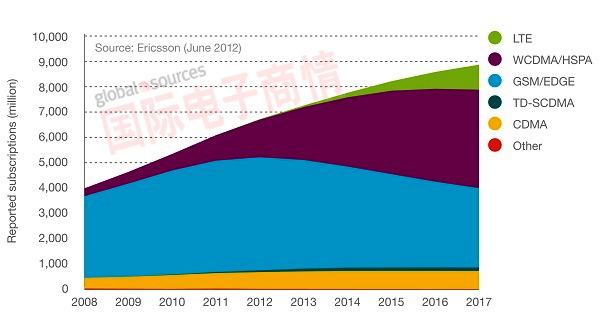 國際電子商情-愛立信全球移動通訊用戶數(shù)量預測