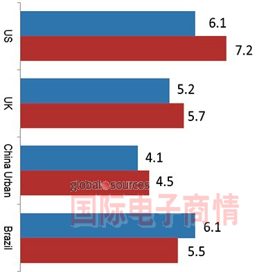 北美、英國(guó)、中國(guó)城市與巴西在未來(lái)一年計(jì)劃更換電視的平均壽命(單位：年)