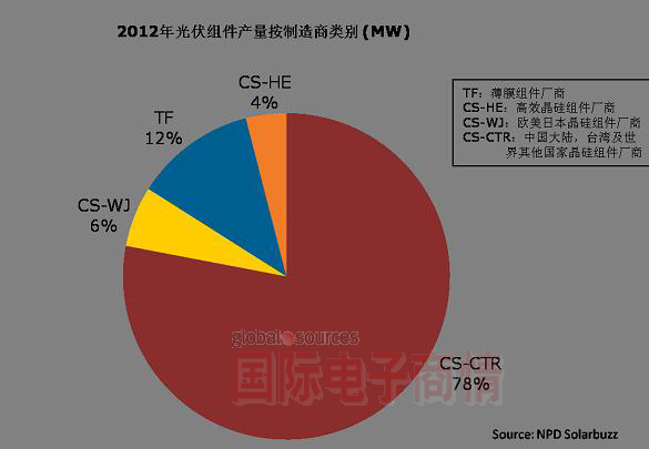 2012年全球組件產(chǎn)量分布(按制造廠商類別劃分)