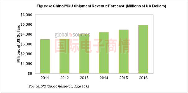 國際電子商情HIS中國MCU