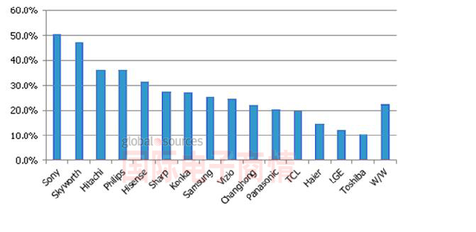 圖二、2012年第一季按品牌別智能電視出貨占比