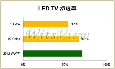 LED TV滲透率