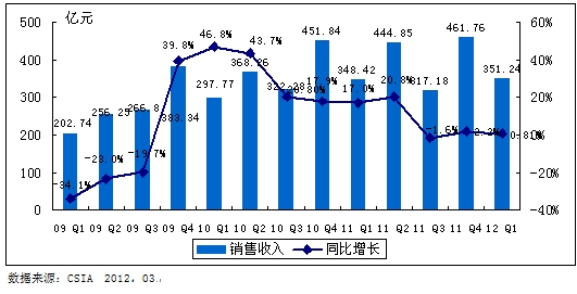 2009Q1—2012Q1中國(guó)集成電路產(chǎn)業(yè)銷售額規(guī)模及增長(zhǎng)