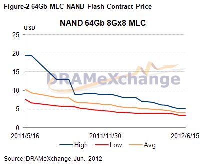 64Gb MLC NAND Flash合約價(jià)