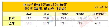 國(guó)際電子商情L(zhǎng)EDINSIDE取代60瓦