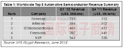 全球TOP5汽車(chē)半導(dǎo)體營(yíng)收概要