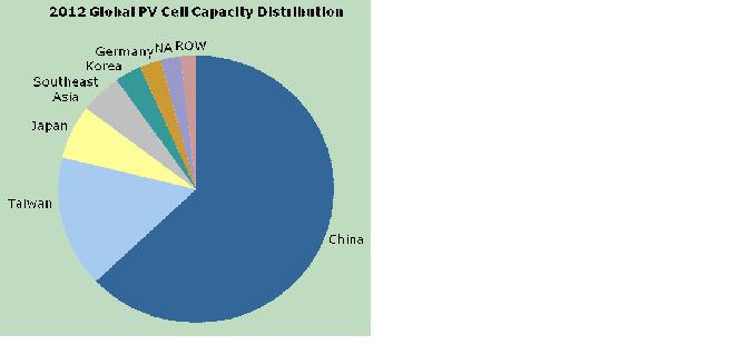 圖一、中國大陸太陽能電池產(chǎn)能占全球比例