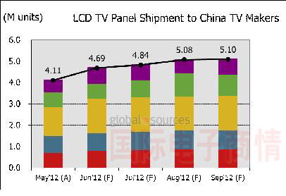 圖一、出貨至中國本土廠商電視面板數(shù)量走勢