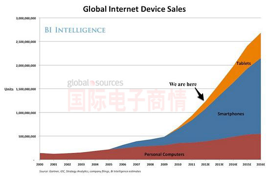 國際電子商情 2010-2016年全球互聯(lián)網(wǎng)設備銷量