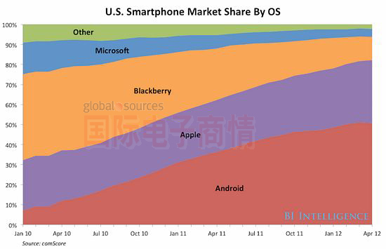 國際電子商情 美國智能手機OS市占