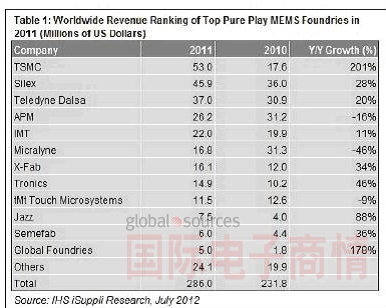 MEMS代工企業(yè)排名