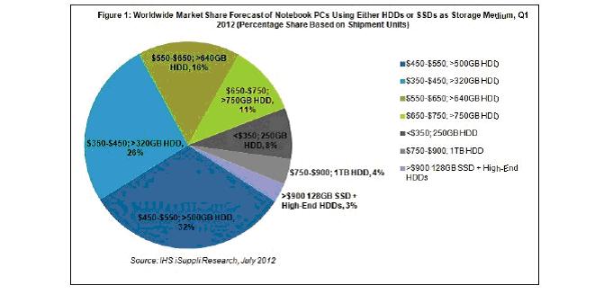 HDD、SSD筆記本份額